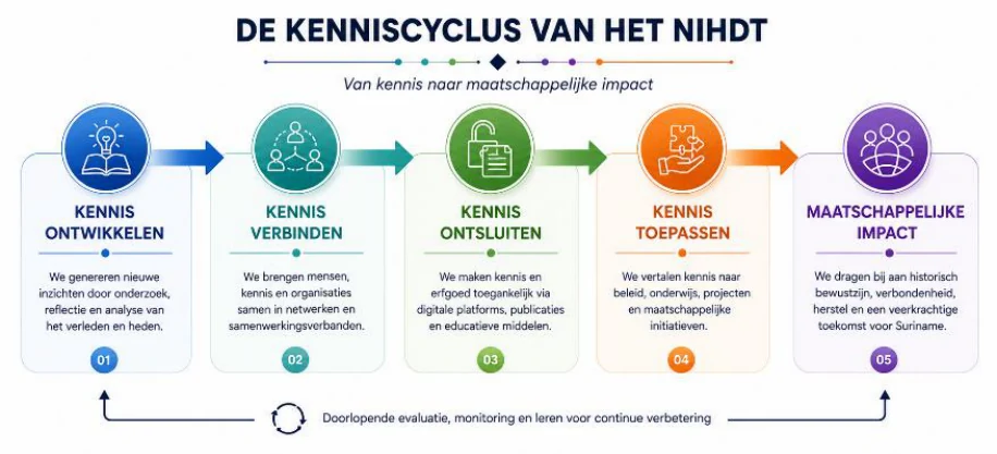 Schema uit dit document