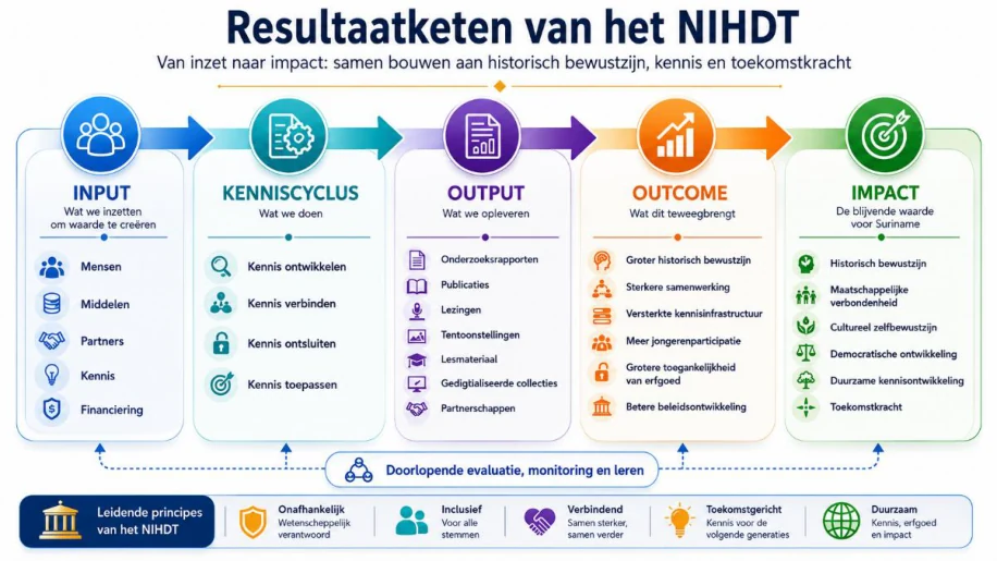 Schema uit dit document