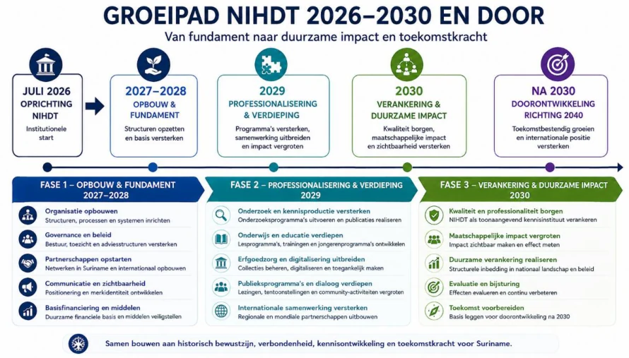 Schema uit dit document